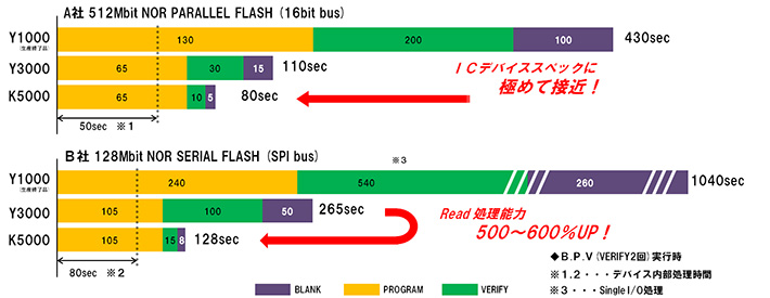 高速処理
